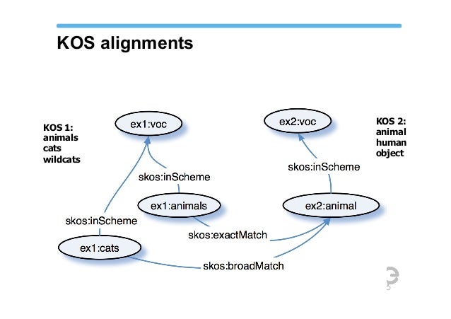 SKOS - An Overview