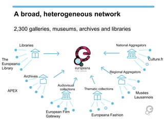 A broad, heterogeneous network
Audiovisual
collections
National Aggregators
Regional Aggregators
Archives
Thematic collections
Libraries
Musées
Lausannois
Culture.frThe
European
Library
APEX
European Film
Gateway Europeana Fashion
2,300 galleries, museums, archives and libraries
 
