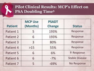 Pilot Clinical Results: MCP’s Effect on
      PSA Doubling Time5

            MCP Use    PSADT
 Patient    (Months)   Change        Status
Patient 1       5       193%        Response
Patient 2       6       193%        Response
Patient 3       3       80%         Response
Patient 4     >15       55%         Response
Patient 5       6        6%        P. Response
Patient 6       6        -7%      Stable Disease
Patient 7       5       -69%      No Response
 
