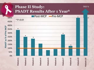 PSADT as % of Pre MCP




                  50%
                        100%
                               150%
                                      200%
                                             250%
                                                    300%
                                                           350%
                                                                  400%
                                                                         450%
                                                                                500%




             0%
                                                           *
 Patient-1




                                             *
 Patient-2


 Patient-3


 Patient-4
                                                                                            Phase II Study:

                                                                                 Post-MCP




 Patient-5


 Patient-6
                                                                                 Pre-MCP




 Patient-7
                                                                                            PSADT Results After 1 Year6




 Patient-8


 Patient-9


Patient-10
                                                                                                            968 %
 