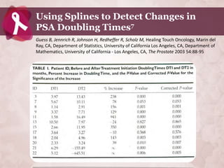 Using Splines to Detect Changes in
PSA Doubling Times7
Guess B, Jennrich R, Johnson H, Redheffer R, Scholz M, Healing Touch Oncology, Marin del
Ray, CA, Department of Statistics, University of California Los Angeles, CA, Department of
Mathematics, University of California - Los Angeles, CA, The Prostate 2003 54:88-95
 