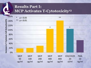Results Part I:
                                                    MCP Activates T-Cytotoxicity13
                                             160%
                                                    * p < 0.05                             **
Increase in T-Cytotoxic Cell Activation(%)




                                             140%   ** p < 0.01

                                             120%
                                                                                    *                *
                                             100%
                                             80%
                                             60%
                                             40%
                                             20%
                                              0%
                                                      MCP          MCP     MCP     MCP     MCP    CD2/CD2R   PMA
                                                       50          100     200     400     800       20       10
                                                     ug/ml        ug/ml   ug/ml   ug/ml   ug/ml     ul/ml    ng/ml
 