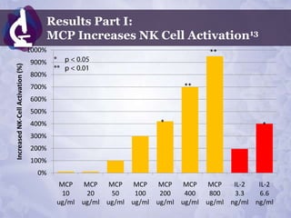 Results Part I:
                                       MCP Increases NK Cell Activation13
                                   1000%                                        **
                                   900%
Increased NK-Cell Activation (%)




                                   800%
                                   700%                                   **
                                   600%
                                   500%
                                   400%                             *                        *
                                   300%
                                   200%
                                   100%
                                     0%
                                            MCP   MCP   MCP   MCP   MCP   MCP   MCP   IL-2  IL-2
                                             10    20    50   100   200   400   800   3.3   6.6
                                           ug/ml ug/ml ug/ml ug/ml ug/ml ug/ml ug/ml ng/ml ng/ml
 