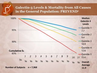 Galectin-3 Levels & Mortality from All Causes
         in the General Population: PREVEND1

                                                Median
                                               Galectin-3
                                                Levels




                                                Overall
                                                Average
Number of Subjects   n = 7,968                  11.9
 