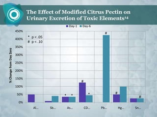 The Effect of Modified Citrus Pectin on
                                Urinary Excretion of Toxic Elements14
                                                      Day-1   Day-6
                         450%
                                                                         #
                         400%
                                * p < .05
                                # p < .10
                         350%
% Change from Day Zero




                         300%

                         250%

                         200%

                         150%
                                                              #
                         100%

                         50%                                       *          #
                                                  *     *                                #
                          0%
                                   Al…      Sb…       As…         CD…   Pb…       Hg…   Sn…
 