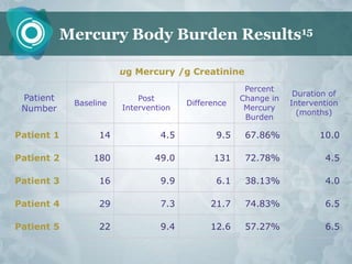 Mercury Body Burden Results15

                       ug Mercury /g Creatinine
                                                    Percent
                                                                Duration of
 Patient                   Post                    Change in
            Baseline                  Difference               Intervention
 Number                Intervention                 Mercury
                                                                 (months)
                                                    Burden

Patient 1         14            4.5          9.5    67.86%            10.0

Patient 2       180            49.0         131     72.78%             4.5

Patient 3         16            9.9          6.1    38.13%             4.0

Patient 4         29            7.3         21.7    74.83%             6.5

Patient 5         22            9.4         12.6    57.27%             6.5
 