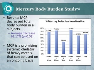 Mercury Body Burden Study15

• Results: MCP
  decreased total             % Mercury Reduction from Baseline
  body burden in all
  subjects              80%
                        70%   67.90%
                                        72.80%              74.80%


  – Average decrease    60%                                           57.30%
                                                                                62.17%

    62.17% (p=0.03)     50%
                                                  38.10%
                        40%

• MCP is a promising    30%
                        20%
  systemic chelator     10%
  of heavy metals       0%
  that can be used on         Patient
                                 1
                                        Patient
                                           2
                                                  Patient
                                                     3
                                                            Patient
                                                               4
                                                                      Patient
                                                                         5
                                                                                 Avg


  an ongoing basis            10 mo     4.5 mo     4 mo      6 mo     6.5 mo
 