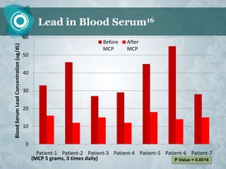 Lead in Blood Serum16
                                         60
                                                                          Before    After
Blood Serum Lead Concentration (ug/dL)




                                                                          MCP       MCP
                                         50


                                         40


                                         30


                                         20


                                         10


                                          0
                                                Patient-1 Patient-2 Patient-3 Patient-4 Patient-5 Patient-6 Patient-7
                                              (MCP 5 grams, 3 times daily)                            P Value = 0.0016
 