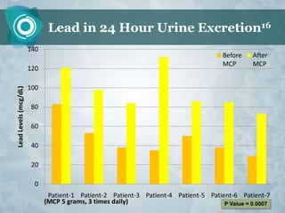 Lead in 24 Hour Urine Excretion16
                       140
                                                                                     Before    After
                                                                                     MCP       MCP
                       120

                       100
Lead Levels (mcg/dL)




                       80

                       60

                       40

                       20

                         0
                              Patient-1 Patient-2 Patient-3 Patient-4 Patient-5 Patient-6 Patient-7
                             (MCP 5 grams, 3 times daily)                            P Value = 0.0007
 