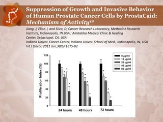 Suppression of Growth and Invasive Behavior
of Human Prostate Cancer Cells by ProstaCaid:
Mechanism of Activity18
Jiang, J, Eliaz, I, and Sliva, D; Cancer Research Laboratory, Methodist Research
Institute, Indianapolis, IN,USA ; Amitabha Medical Clinic & Healing
Center, Sebastopol, CA, USA
Indiana Univer. Cancer Center, Indiana Univer. School of Med., Indianapolis, IN, USA
Int J Oncol. 2011 Jun;38(6):1675-82

                                   120                                                    0 g/ml
                                                                                          10 g/ml
                                                                                          20 g/ml
                                   100
         Proliferation Index (%)




                                                                                          40 g/ml
                                                *                                         80 g/ml
                                                         *
                                    80      *                             *
                                                             *
                                                                              *
                                    60
                                                                 *
                                                    *
                                    40                                            *
                                                                     *
                                    20                                                *

                                     0
                                         24 hours       48 hours         72 hours
 