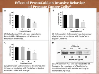 Effect of ProstaCaid on Invasive Behavior
                                   of Prostate Cancer Cells18
                    120                                                      120




                                                        Cell migration [%]
Cell adhesion [%]


                    100                                                      100

                     80                    *                                 80                  *

                     60                                                      60
                                                   *                                                      *
                     40                                                      40

                     20                                                      20

                      0                                                       0
                          0      20       40       80                              0   20        40       80
                              ProstaCaid (g/ml)                                       ProstaCaid [g/ml]




                    120
Cell invasion [%]




                    100
                                           *
                    80
                                                   *
                    60

                    40

                    20

                     0                                                                               
                          0      20       40       80
                              ProstaCaid [g/ml]
 