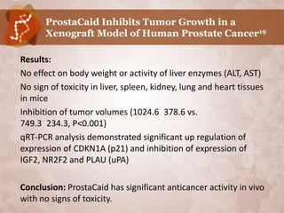 ProstaCaid Inhibits Tumor Growth in a
       Xenograft Model of Human Prostate Cancer19

Results:
No effect on body weight or activity of liver enzymes (ALT, AST)
No sign of toxicity in liver, spleen, kidney, lung and heart tissues
in mice
Inhibition of tumor volumes (1024.6 378.6 vs.
749.3 234.3, P<0.001)
qRT-PCR analysis demonstrated significant up regulation of
expression of CDKN1A (p21) and inhibition of expression of
IGF2, NR2F2 and PLAU (uPA)

Conclusion: ProstaCaid has significant anticancer activity in vivo
with no signs of toxicity.
 