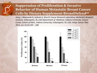 Suppression of Proliferation & Invasive
Behavior of Human Metastatic Breast Cancer
Cells by Dietary Supplement BreastDefend20
Jiang J, Wojnowski R, Jedinak A, Sliva D; Cancer Research Laboratory, Methodist Research
Institute, Indianapolis, IN, USA Department of Medicine, Indiana University. Cancer
Center, School of Med., Indiana University, Indianapolis, IN, USA; Integr Cancer Ther.
2011; Jun 10 (2):192 – 200

                                                                                0g/ml
                                120                                            10 g/ml
                                                                               20 g/ml
                                                                               30 g/ml
                                100
                                                                               40 g/ml
      Proliferation Index [%]




                                 80
                                        *                        *
                                 60

                                            *          *
                                                                     *
                                 40
                                                *
                                 20
                                                           * *           * *
                                  0
                                      24 hours      48 hours     72 hours
 