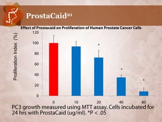 Proliferation Index (%) .   ProstaCaid21
 
