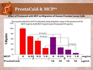 ProstaCaid & MCP21


              120


              100


               80                  P<0.01
% Migration




                                    P<0.01
               60


               40                                          P<0.01


               20


                0
MCP                    0   0.25   0.5   1.0   0    0.25   0.5   1.0   mg/ml

ProstaCaid                                    10   10     10    10    g/ml
 