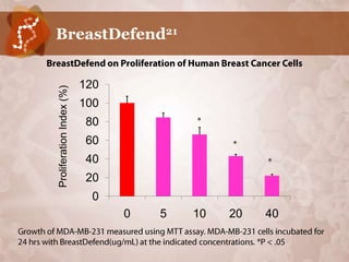 BreastDefend21


                          120
Proliferation Index (%)


                          100
                           80
                           60
                           40
                           20
                            0
                                0   5   10   20   40
 