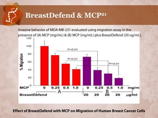 BreastDefend & MCP21


              120


              100
                                 P<0.01
              80
% Migration




                                 P<0.01
              60
                                                        P<0.01

              40


              20


               0
MCP                 0   0.25   0.5   1.0    0   0.25   0.5   1.0   mg/ml

BreastDefend                               20   20     20    20    g/ml
 
