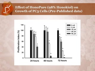 Effect of HonoPure (98% Honokiol) on
Growth of PC3 Cells (Pre-Published data)



                           120                                            0 
                                                                          5 
                                                                          10 
                           100
 Proliferation Index (%)




                                                                          20 
                                     *                                    40 
                                                          *
                           80
                                                              *
                           60                    *
                                         *
                           40
                                                                  *
                           20
                                                     *
                                                                      *
                            0
                                 24 hours    48 hours    72 hours
 