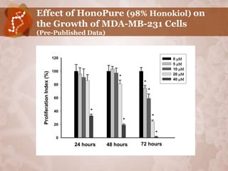 Effect of HonoPure (98% Honokiol) on
the Growth of MDA-MB-231 Cells
(Pre-Published Data)


                            120                                           0 
                                                                          5 
                                                                          10 
                            100
  Proliferation Index (%)




                                                                          20 
                                                 *                        40 
                            80
                                                          *
                                                              *
                            60


                            40          *
                                                                  *
                                                     *
                            20

                                                                      *
                             0
                                  24 hours   48 hours    72 hours
 