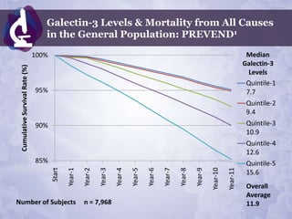 Galectin-3 Levels & Mortality from All Causes
                                   in the General Population: PREVEND1

                                100%                                                                                                                 Median
                                                                                                                                                    Galectin-3
 Cumulative Survival Rate (%)




                                                                                                                                                      Levels
                                                                                                                                                     Quintile-1
                                95%                                                                                                                  7.7
                                                                                                                                                     Quintile-2
                                                                                                                                                     9.4
                                90%                                                                                                                  Quintile-3
                                                                                                                                                     10.9
                                                                                                                                                     Quintile-4
                                                                                                                                                     12.6
                                85%                                                                                                                  Quintile-5
                                       Start




                                                                                   Year-5
                                               Year-1

                                                        Year-2

                                                                 Year-3

                                                                          Year-4



                                                                                            Year-6

                                                                                                     Year-7

                                                                                                              Year-8

                                                                                                                       Year-9

                                                                                                                                Year-10

                                                                                                                                          Year-11
                                                                                                                                                     15.6
                                                                                                                                                     Overall
                                                                                                                                                     Average
Number of Subjects                                      n = 7,968                                                                                    11.9
 