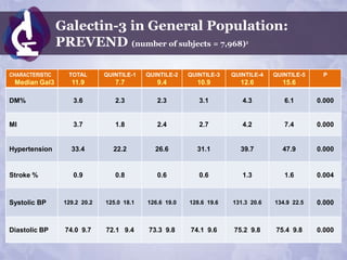 Galectin-3 in General Population:
                 PREVEND (number of subjects = 7,968)                     1




CHARACTERISTIC     TOTAL       QUINTILE-1   QUINTILE-2   QUINTILE-3   QUINTILE-4   QUINTILE-5    P
 Median Gal3        11.9          7.7          9.4         10.9         12.6         15.6

DM%                  3.6          2.3          2.3          3.1          4.3          6.1       0.000


MI                   3.7          1.8          2.4          2.7          4.2          7.4       0.000


Hypertension        33.4         22.2         26.6         31.1         39.7         47.9       0.000


Stroke %             0.9          0.8          0.6          0.6          1.3          1.6       0.004



Systolic BP       129.2 20.2   125.0 18.1   126.6 19.0   128.6 19.6   131.3 20.6   134.9 22.5   0.000



Diastolic BP      74.0 9.7     72.1 9.4     73.3 9.8     74.1 9.6     75.2 9.8     75.4 9.8     0.000
 