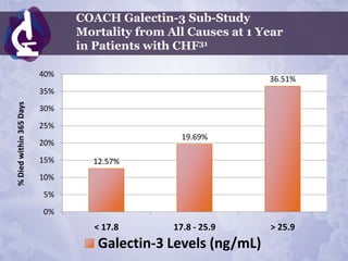 COACH Galectin-3 Sub-Study
                               Mortality from All Causes at 1 Year
                               in Patients with CHF31

                         40%
                                                               36.51%
                         35%
% Died within 365 Days




                         30%
                         25%
                                                 19.69%
                         20%
                         15%     12.57%
                         10%
                         5%
                         0%
                                  < 17.8       17.8 - 25.9     > 25.9
                                  Galectin-3 Levels (ng/mL)
 