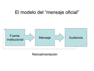 El modelo del “mensaje oficial”



  Fuente
                    Mensaje         Audiencia
institucional



                Retroalimentación
 