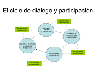 El ciclo de diálogo y participación
                                                            Desacuerdo/
                                                           insatisfacción


      Desacuerdo/
                                         Asunto/
     insatisfacción
                                       oportunidad
                                                                       Identificar e
                                                                     involucrar a la
                                                                        comunidad


         Expresión de interés
            común/área
            de consenso

                                                                               Desacuerdo/
                                               Movilización/                  insatisfacción
                                               participación



                       Desacuerdo/
                      insatisfacción
 