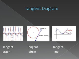 Tangent   Tangent   Tangent
graph      circle    line
 