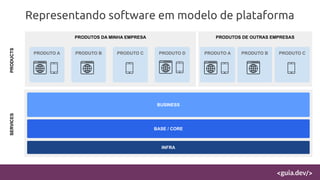 Representando software em modelo de plataforma
PRODUTOS DA MINHA EMPRESA
BUSINESS
BASE / CORE
PRODUTO A PRODUTO B PRODUTO C
SERVICES
PRODUCTS
INFRA
PRODUTOS DE OUTRAS EMPRESAS
PRODUTO A PRODUTO B PRODUTO C
PRODUTO D
 