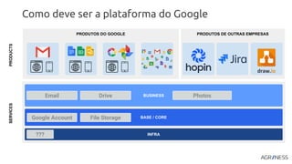Como deve ser a plataforma do Google
PRODUTOS DO GOOGLE
BUSINESS
BASE / CORE
SERVICES
PRODUCTS
INFRA
PRODUTOS DE OUTRAS EMPRESAS
???
Google Account File Storage
Email Drive Photos
 