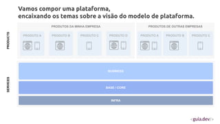 PRODUTOS DA MINHA EMPRESA
BUSINESS
BASE / CORE
PRODUTO A PRODUTO B PRODUTO C
INFRA
PRODUTOS DE OUTRAS EMPRESAS
PRODUTO A PRODUTO B PRODUTO C
PRODUTO D
Vamos compor uma plataforma,
encaixando os temas sobre a visão do modelo de plataforma.
SERVICES
PRODUCTS
 
