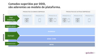 PRODUTOS DA MINHA EMPRESA
BUSINESS
BASE / CORE
PRODUTO A PRODUTO B PRODUTO C
INFRA
PRODUTOS DE OUTRAS EMPRESAS
PRODUTO A PRODUTO B PRODUTO C
PRODUTO D
Camadas sugeridas por DDD,
são aderentes ao modelo de plataforma.
SERVICES
PRODUCTS
Domain
User
Interface
Application
Infraestructure
 