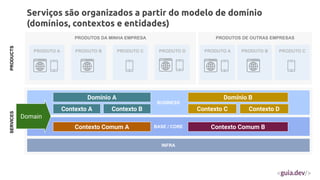 Serviços são organizados a partir do modelo de domínio
(domínios, contextos e entidades)
PRODUTOS DA MINHA EMPRESA
BUSINESS
BASE / CORE
PRODUTO A PRODUTO B PRODUTO C
SERVICES
PRODUCTS
INFRA
PRODUTOS DE OUTRAS EMPRESAS
PRODUTO A PRODUTO B PRODUTO C
PRODUTO D
Domínio A
Contexto A Contexto B
Domínio B
Contexto C Contexto D
Domain
Contexto Comum A Contexto Comum B
 
