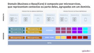 PRODUTOS DA MINHA EMPRESA
BUSINESS
BASE / CORE
PRODUTO A PRODUTO B PRODUTO C
INFRA
PRODUTOS DE OUTRAS EMPRESAS
PRODUTO A PRODUTO B PRODUTO C
PRODUTO D
Domain (Business e Base/Core) é composto por microservices,
que representam contextos ou parte deles, agrupados em um domínio.
SERVICES
PRODUCTS
Microservice A Microservice C
Microservice B Microservices…
Microservice E Microservices…
 