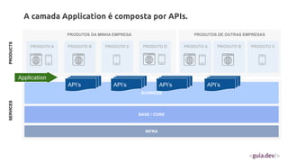 PRODUTOS DA MINHA EMPRESA
BUSINESS
BASE / CORE
PRODUTO A PRODUTO B PRODUTO C
INFRA
PRODUTOS DE OUTRAS EMPRESAS
PRODUTO A PRODUTO B PRODUTO C
PRODUTO D
A camada Application é composta por APIs.
SERVICES
PRODUCTS
Application
API’s API’s API’s API’s
 