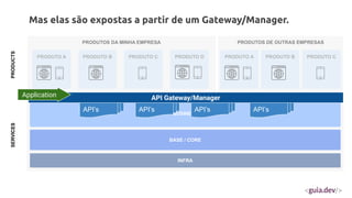 PRODUTOS DA MINHA EMPRESA
BUSINESS
BASE / CORE
PRODUTO A PRODUTO B PRODUTO C
INFRA
PRODUTOS DE OUTRAS EMPRESAS
PRODUTO A PRODUTO B PRODUTO C
PRODUTO D
Mas elas são expostas a partir de um Gateway/Manager.
SERVICES
PRODUCTS
API’s API’s API’s API’s
API Gateway/Manager
Application
 