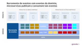 PRODUTOS DA MINHA EMPRESA
BUSINESS
BASE / CORE
PRODUTO A PRODUTO B PRODUTO C
INFRA
PRODUTOS DE OUTRAS EMPRESAS
PRODUTO A PRODUTO B PRODUTO C
PRODUTO D
Barramento de eventos com eventos do domínio,
microservices publicam e consomem tais eventos
SERVICES
PRODUCTS
Barramento
de eventos
 