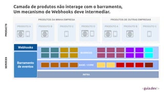 PRODUTOS DA MINHA EMPRESA
BUSINESS
BASE / CORE
PRODUTO A PRODUTO B PRODUTO C
INFRA
PRODUTOS DE OUTRAS EMPRESAS
PRODUTO A PRODUTO B PRODUTO C
PRODUTO D
Camada de produtos não interage com o barramento,
Um mecanismo de Webhooks deve intermediar.
SERVICES
PRODUCTS
Barramento
de eventos
Webhooks
 