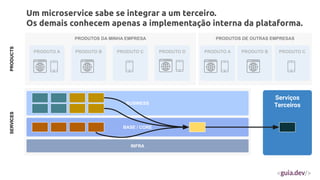 PRODUTOS DA MINHA EMPRESA
BUSINESS
BASE / CORE
PRODUTO A PRODUTO B PRODUTO C
INFRA
PRODUTOS DE OUTRAS EMPRESAS
PRODUTO A PRODUTO B PRODUTO C
PRODUTO D
Um microservice sabe se integrar a um terceiro.
Os demais conhecem apenas a implementação interna da plataforma.
SERVICES
PRODUCTS
Serviços
Terceiros
 
