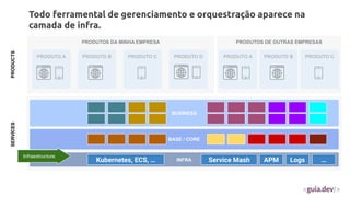 PRODUTOS DA MINHA EMPRESA
BUSINESS
BASE / CORE
PRODUTO A PRODUTO B PRODUTO C
INFRA
PRODUTOS DE OUTRAS EMPRESAS
PRODUTO A PRODUTO B PRODUTO C
PRODUTO D
Todo ferramental de gerenciamento e orquestração aparece na
camada de infra.
SERVICES
PRODUCTS
Infraestructure
Kubernetes, ECS, … Service Mash APM Logs …
 