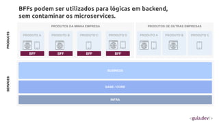 PRODUTOS DA MINHA EMPRESA
BUSINESS
BASE / CORE
PRODUTO A PRODUTO B PRODUTO C
INFRA
PRODUTOS DE OUTRAS EMPRESAS
PRODUTO A PRODUTO B PRODUTO C
PRODUTO D
BFFs podem ser utilizados para lógicas em backend,
sem contaminar os microservices.
SERVICES
PRODUCTS
BFF BFF BFF BFF
 