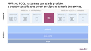 PRODUTOS DA MINHA EMPRESA
BUSINESS
BASE / CORE
PRODUTO A PRODUTO B PRODUTO C
INFRA
PRODUTOS DE OUTRAS EMPRESAS
PRODUTO A PRODUTO B PRODUTO C
PRODUTO D
MVPs ou POCs, nascem na camada de produto,
e quando consolidados geram serviços na camada de serviços.
SERVICES
PRODUCTS
MVP
POC
 
