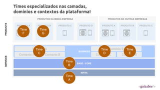Times especializados nas camadas,
domínios e contextos da plataforma!
PRODUTOS DA MINHA EMPRESA
BUSINESS
BASE / CORE
PRODUTO A PRODUTO B PRODUTO C
SERVICES
PRODUCTS
INFRA
PRODUTOS DE OUTRAS EMPRESAS
PRODUTO A PRODUTO B PRODUTO C
PRODUTO D
Domínio A
Contexto A
Domínio B
Contexto B Contexto C Contexto D
Time
A
Time
B
Time
C
Time
D
Time
E
Time
F
Time
G
 