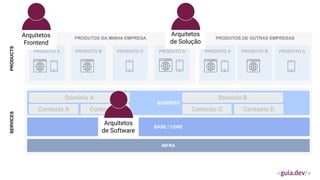 PRODUTOS DA MINHA EMPRESA
BUSINESS
BASE / CORE
PRODUTO A PRODUTO B PRODUTO C
SERVICES
PRODUCTS
INFRA
PRODUTOS DE OUTRAS EMPRESAS
PRODUTO A PRODUTO B PRODUTO C
PRODUTO D
Domínio A
Contexto A
Domínio B
Contexto B Contexto C Contexto D
Arquitetos
Frontend
Arquitetos
de Solução
Arquitetos
de Software
 
