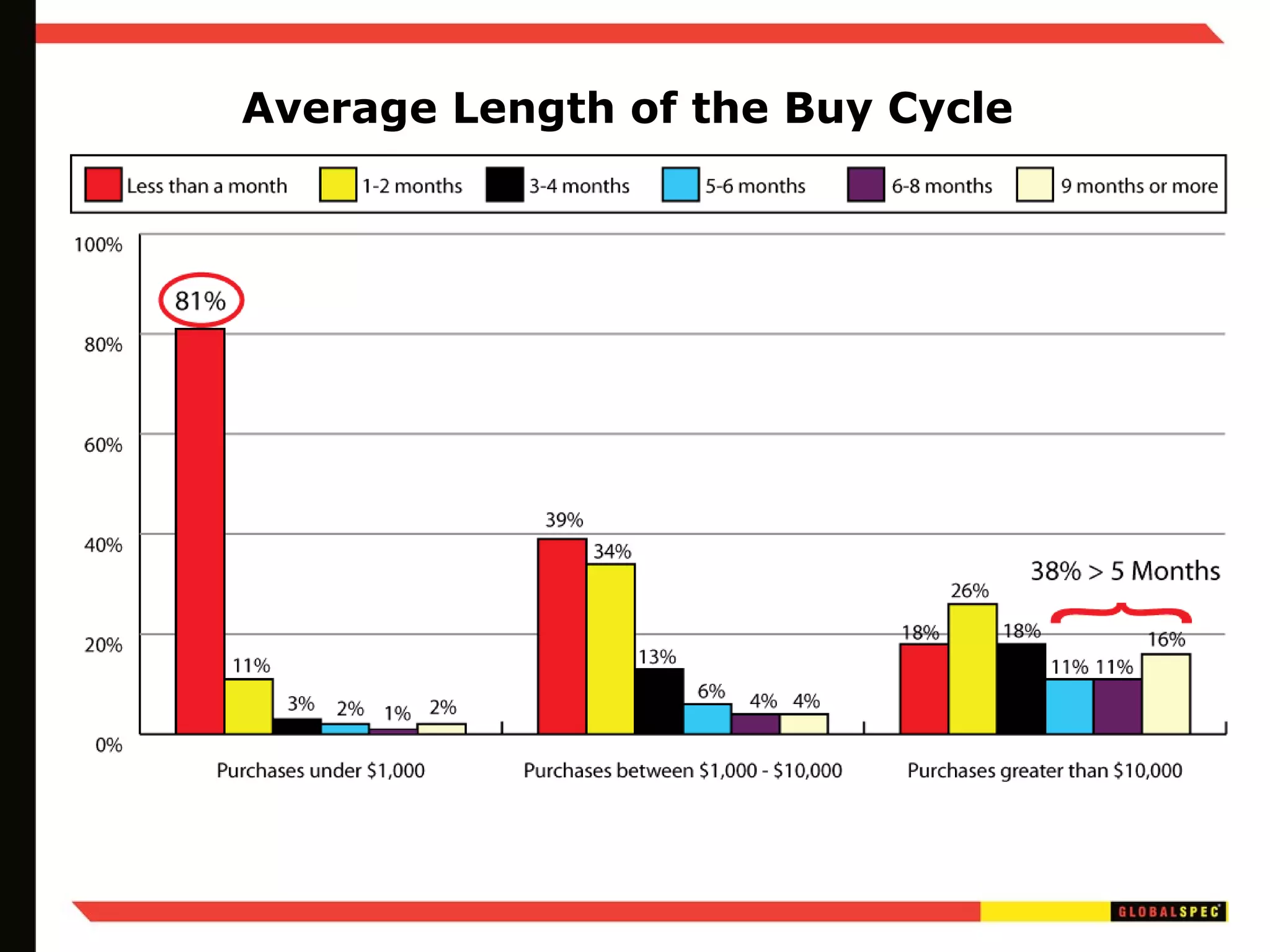 Average Length of the Buy Cycle 