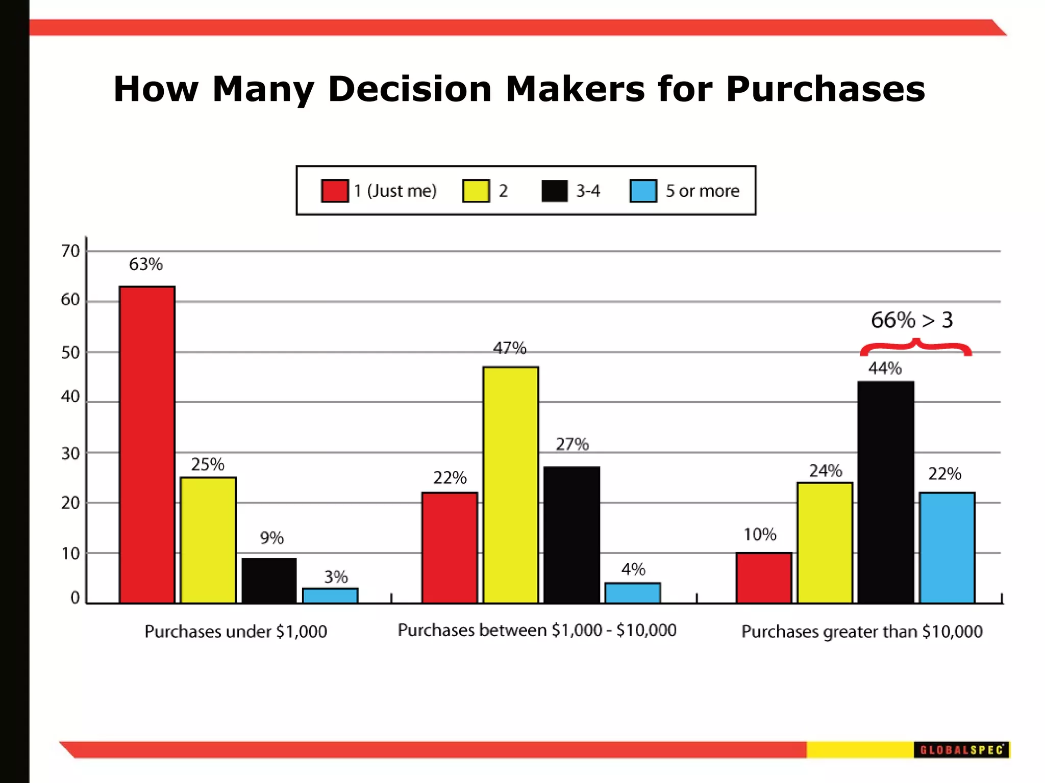 How Many Decision Makers for Purchases 