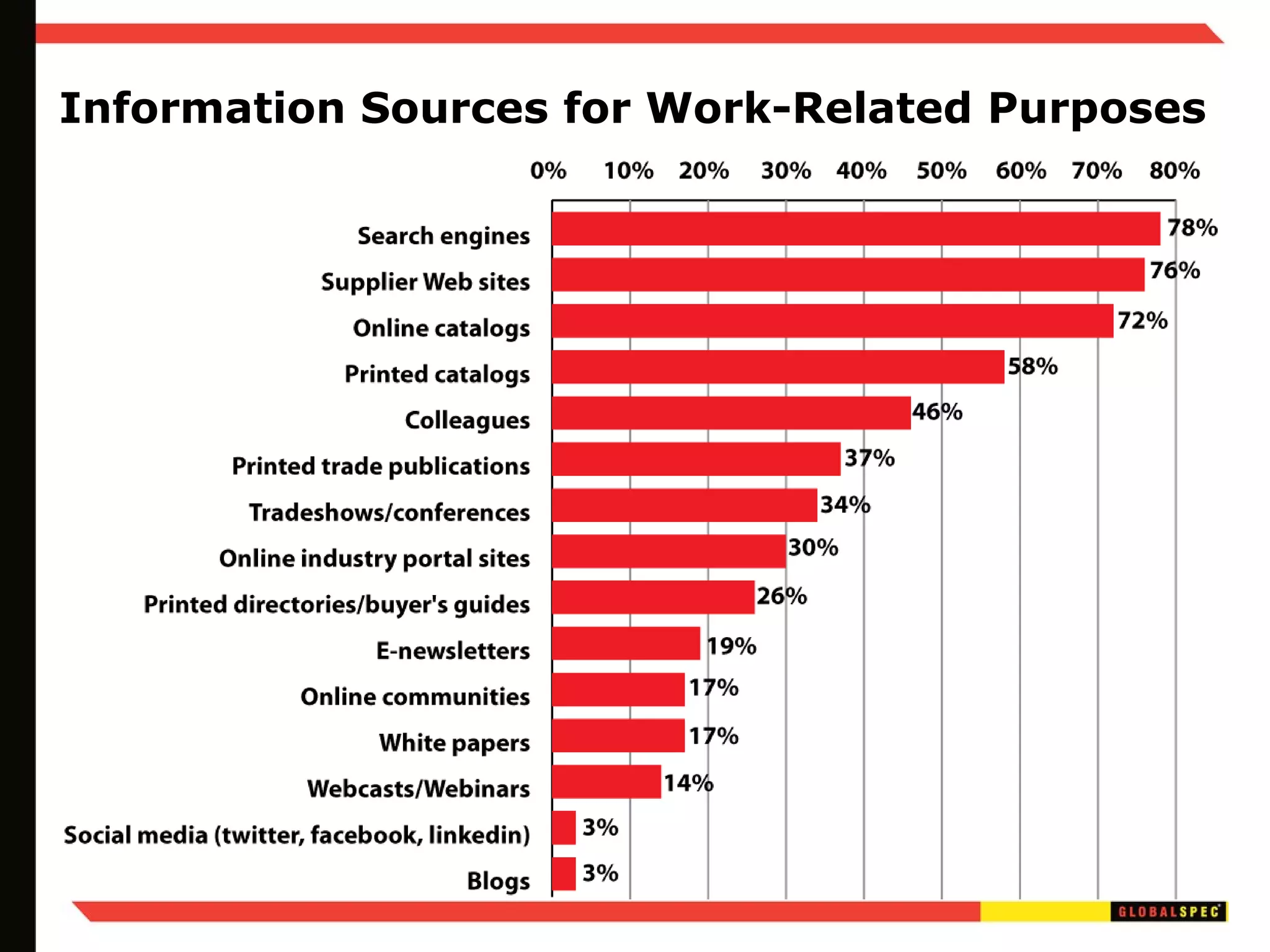 Information Sources for Work-Related Purposes 