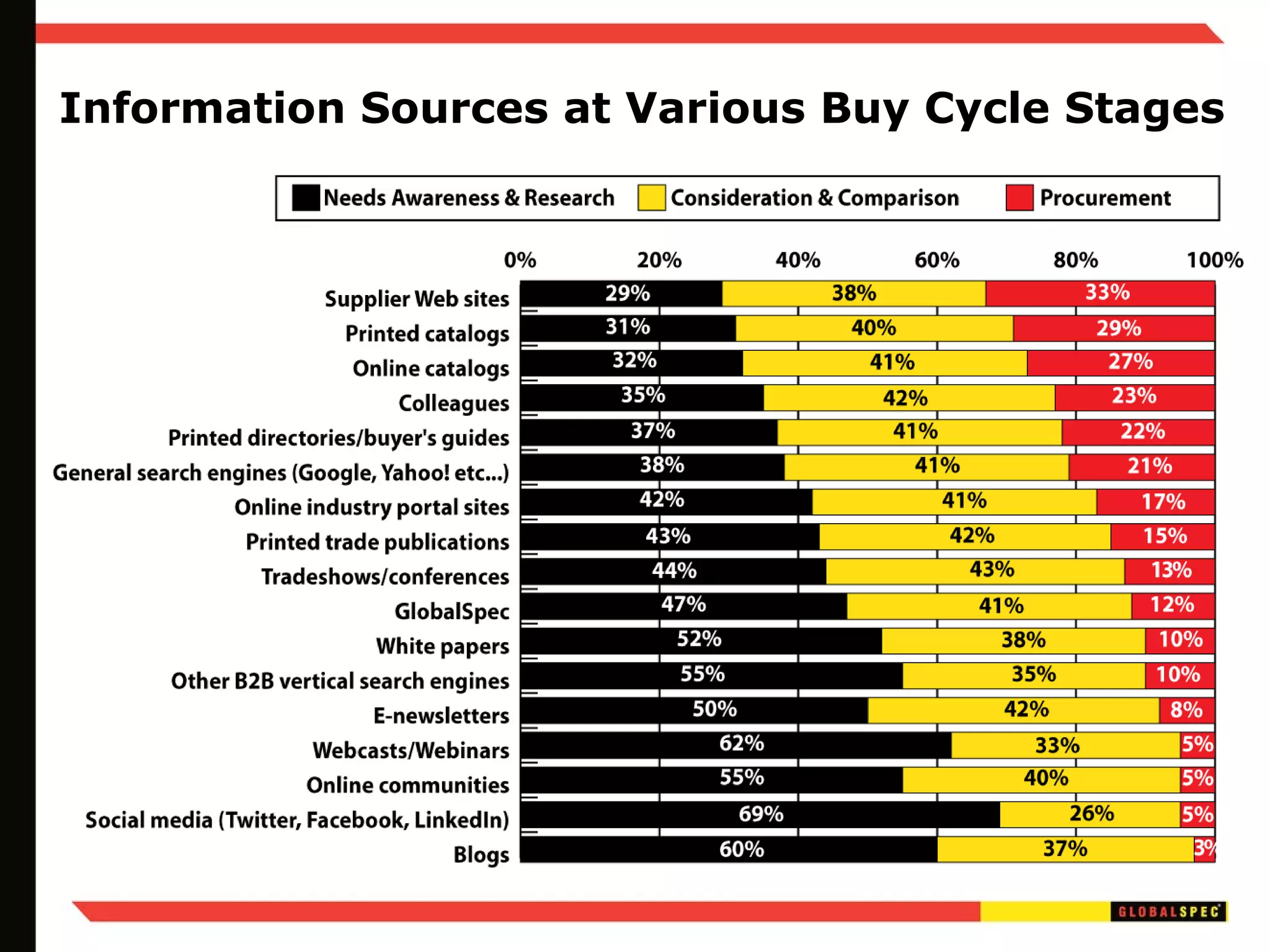 Information Sources at Various Buy Cycle Stages 