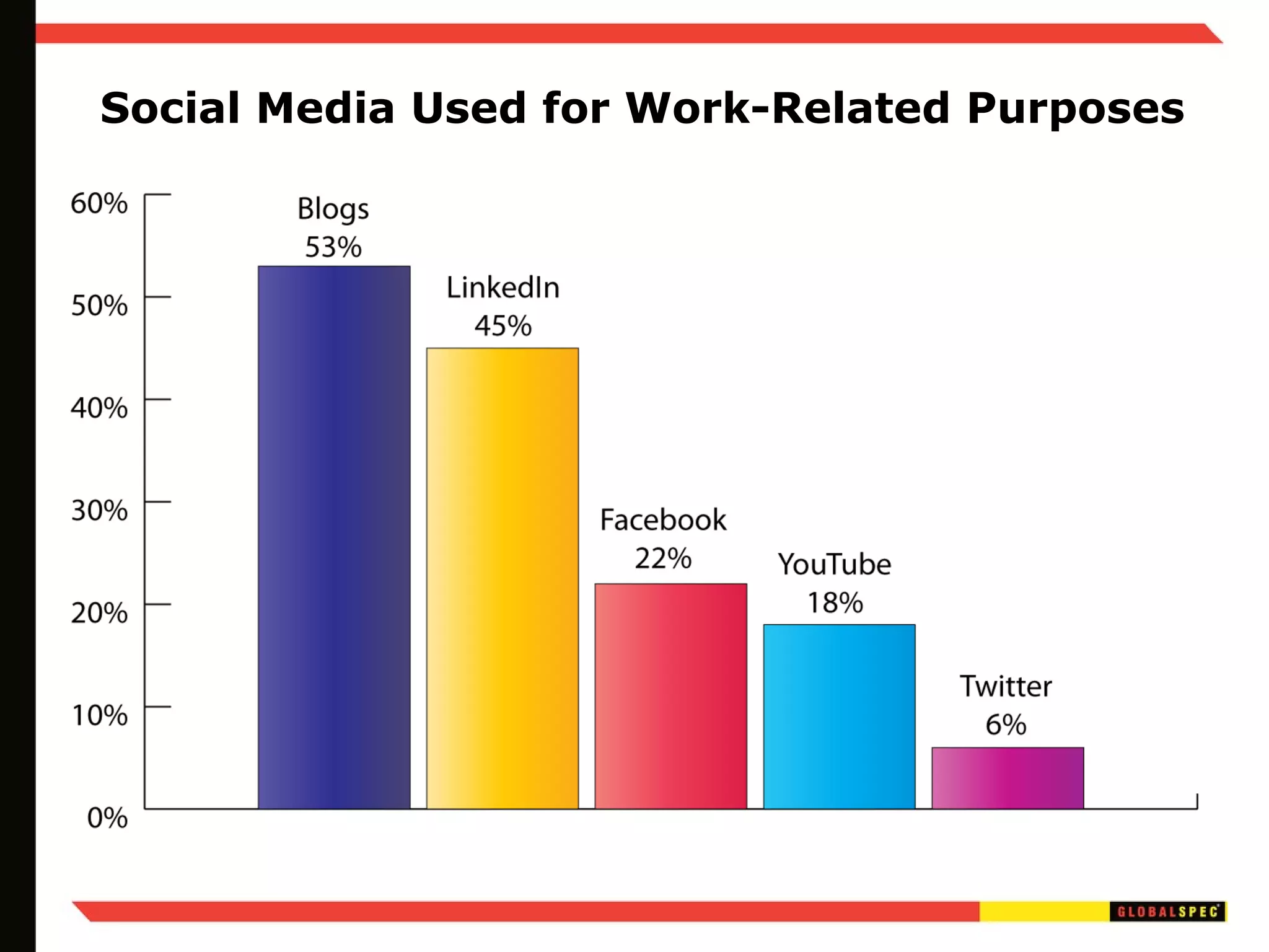 Social Media Used for Work-Related Purposes 